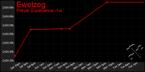 Last 7 Days Graph of Ewelzeg