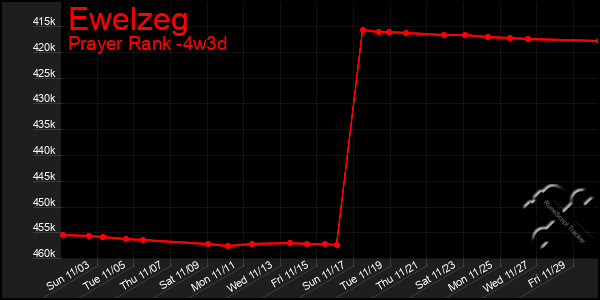 Last 31 Days Graph of Ewelzeg