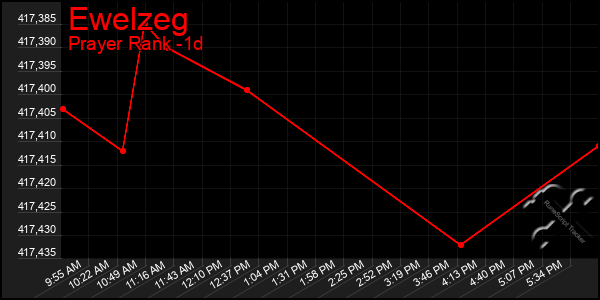 Last 24 Hours Graph of Ewelzeg