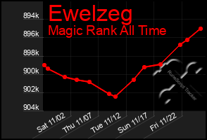 Total Graph of Ewelzeg