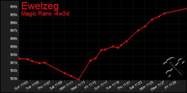 Last 31 Days Graph of Ewelzeg