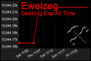 Total Graph of Ewelzeg