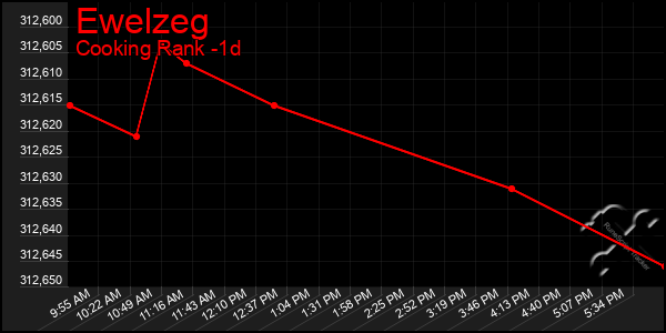 Last 24 Hours Graph of Ewelzeg