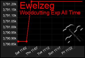 Total Graph of Ewelzeg