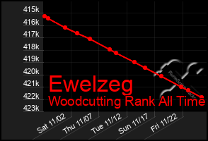 Total Graph of Ewelzeg