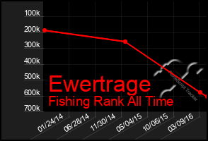 Total Graph of Ewertrage