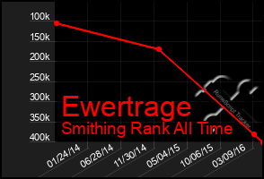 Total Graph of Ewertrage