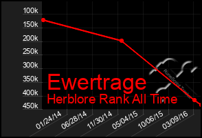 Total Graph of Ewertrage