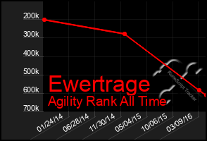 Total Graph of Ewertrage