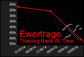 Total Graph of Ewertrage