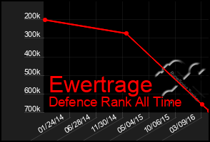 Total Graph of Ewertrage