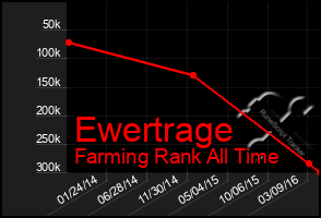 Total Graph of Ewertrage