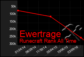 Total Graph of Ewertrage