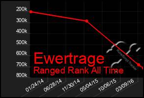 Total Graph of Ewertrage