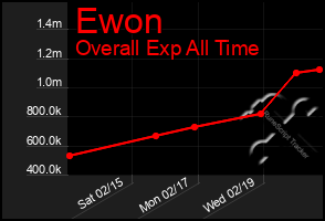 Total Graph of Ewon