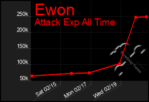 Total Graph of Ewon