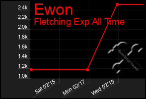 Total Graph of Ewon