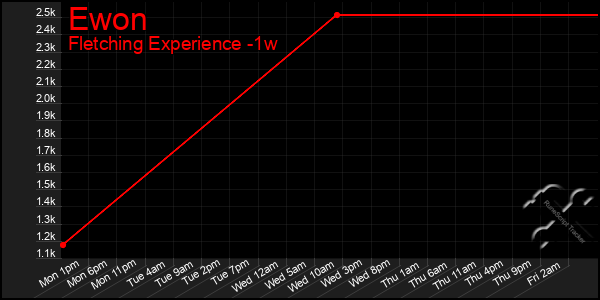 Last 7 Days Graph of Ewon