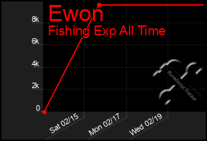 Total Graph of Ewon