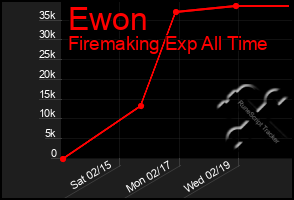 Total Graph of Ewon