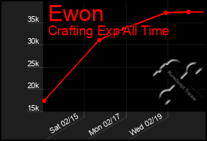 Total Graph of Ewon