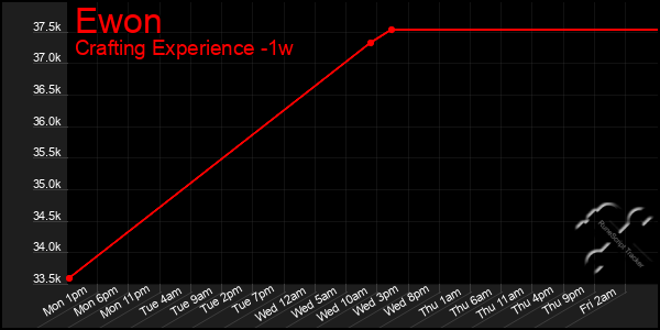 Last 7 Days Graph of Ewon