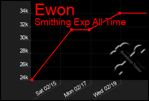 Total Graph of Ewon