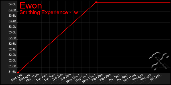 Last 7 Days Graph of Ewon