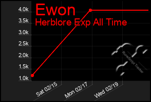 Total Graph of Ewon