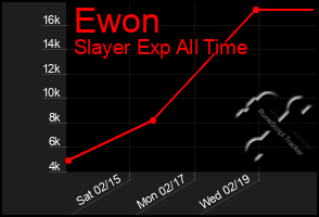 Total Graph of Ewon