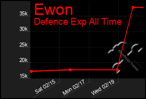 Total Graph of Ewon