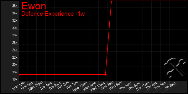 Last 7 Days Graph of Ewon