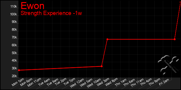 Last 7 Days Graph of Ewon