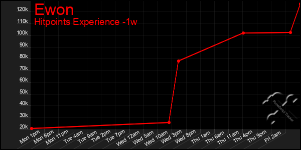 Last 7 Days Graph of Ewon