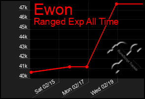 Total Graph of Ewon