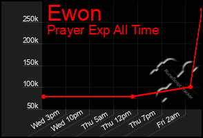 Total Graph of Ewon