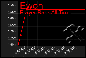 Total Graph of Ewon