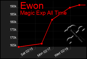 Total Graph of Ewon