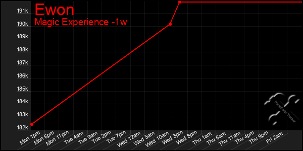 Last 7 Days Graph of Ewon