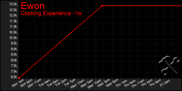 Last 7 Days Graph of Ewon