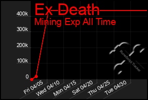 Total Graph of Ex Death