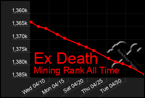 Total Graph of Ex Death