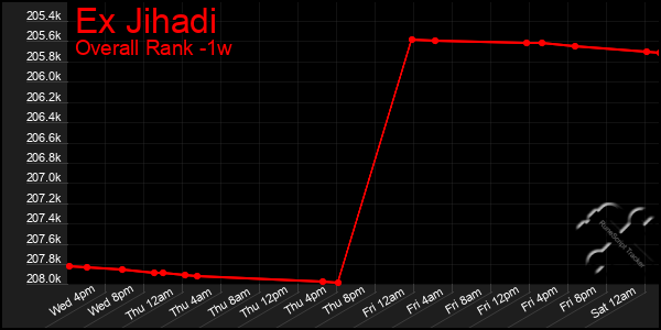 1 Week Graph of Ex Jihadi