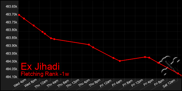 Last 7 Days Graph of Ex Jihadi