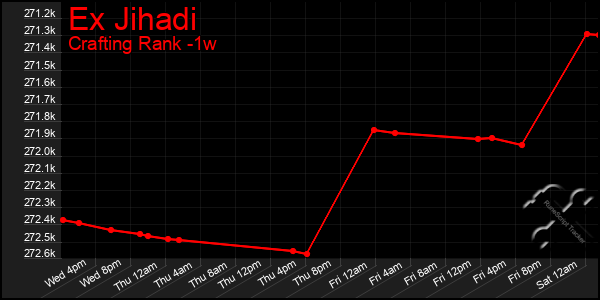 Last 7 Days Graph of Ex Jihadi