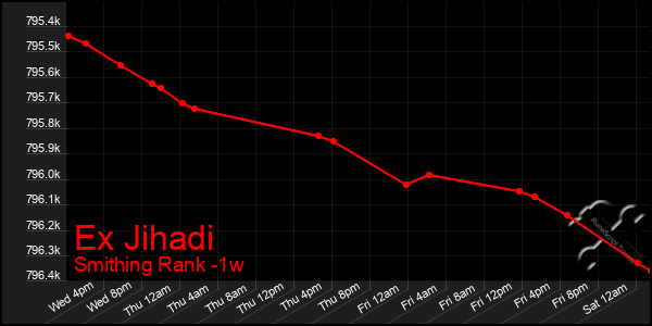 Last 7 Days Graph of Ex Jihadi
