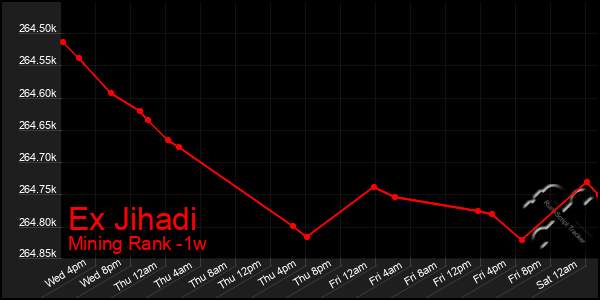 Last 7 Days Graph of Ex Jihadi