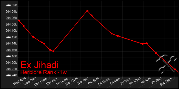 Last 7 Days Graph of Ex Jihadi