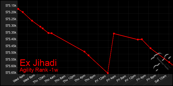Last 7 Days Graph of Ex Jihadi
