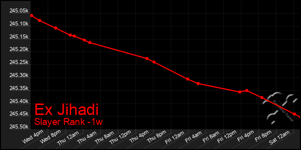 Last 7 Days Graph of Ex Jihadi